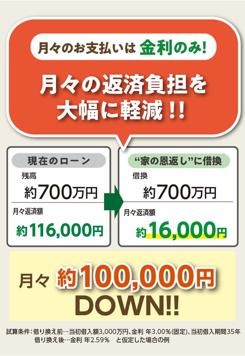 月々のお支払いは金利のみ！月々の返済負担を大幅に軽減！！