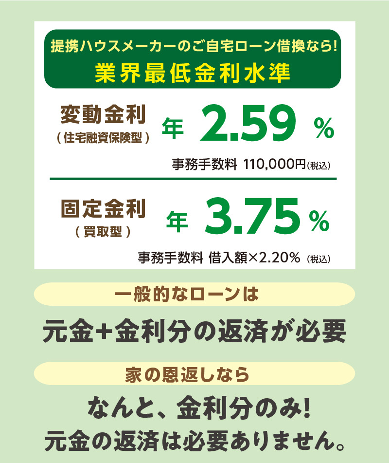 提携ハウスメーカーのご自宅ローン借換なら！業界最低金利水準
