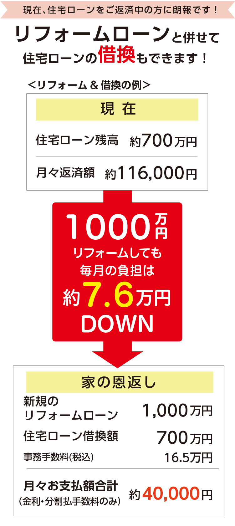 現在、住宅ローンをご返済中の方に朗報です！