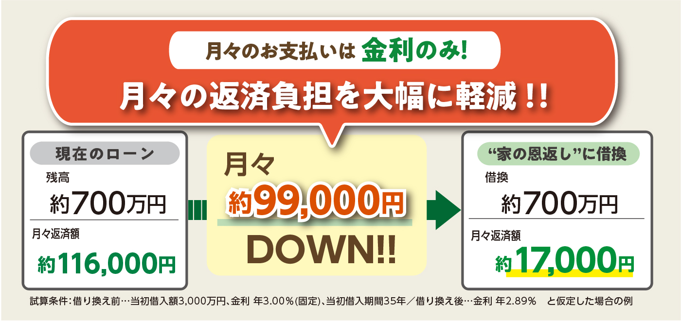 月々のお支払いは金利のみ！月々の返済負担を大幅に軽減！！