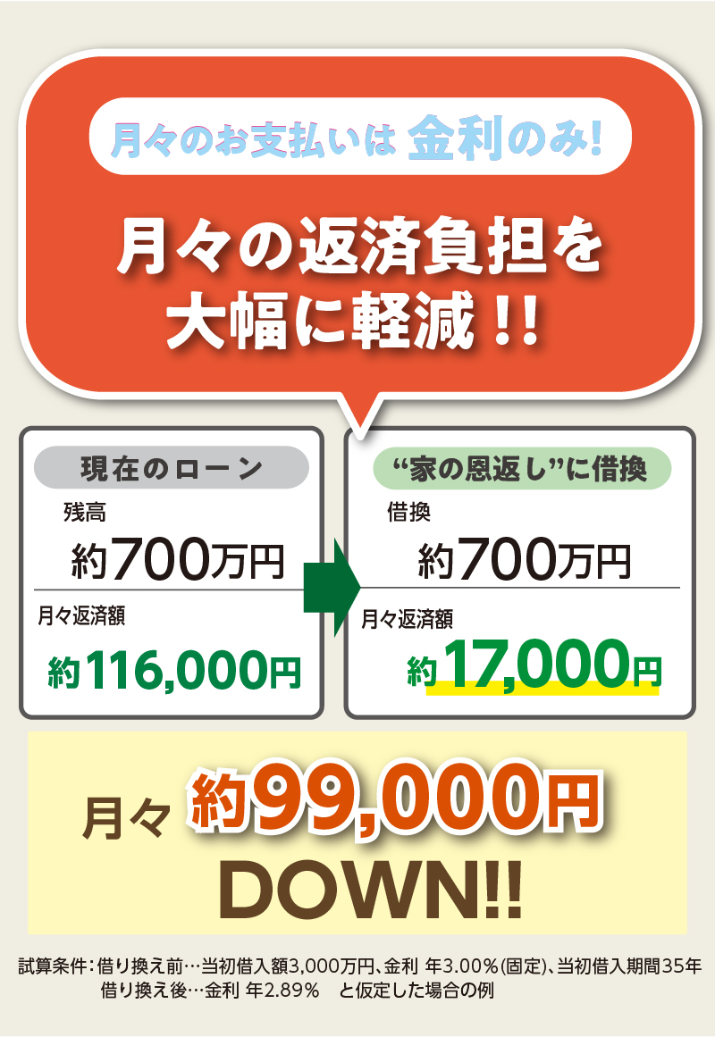 月々のお支払いは金利のみ！月々の返済負担を大幅に軽減！！
