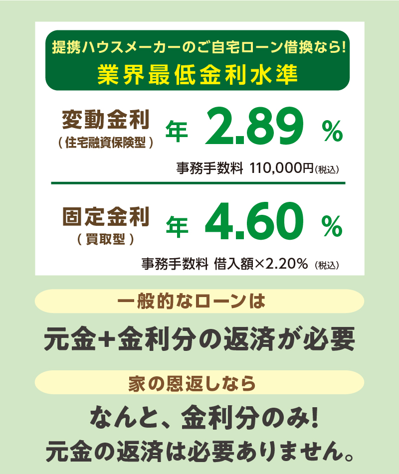提携ハウスメーカーのご自宅ローン借換なら！業界最低金利水準