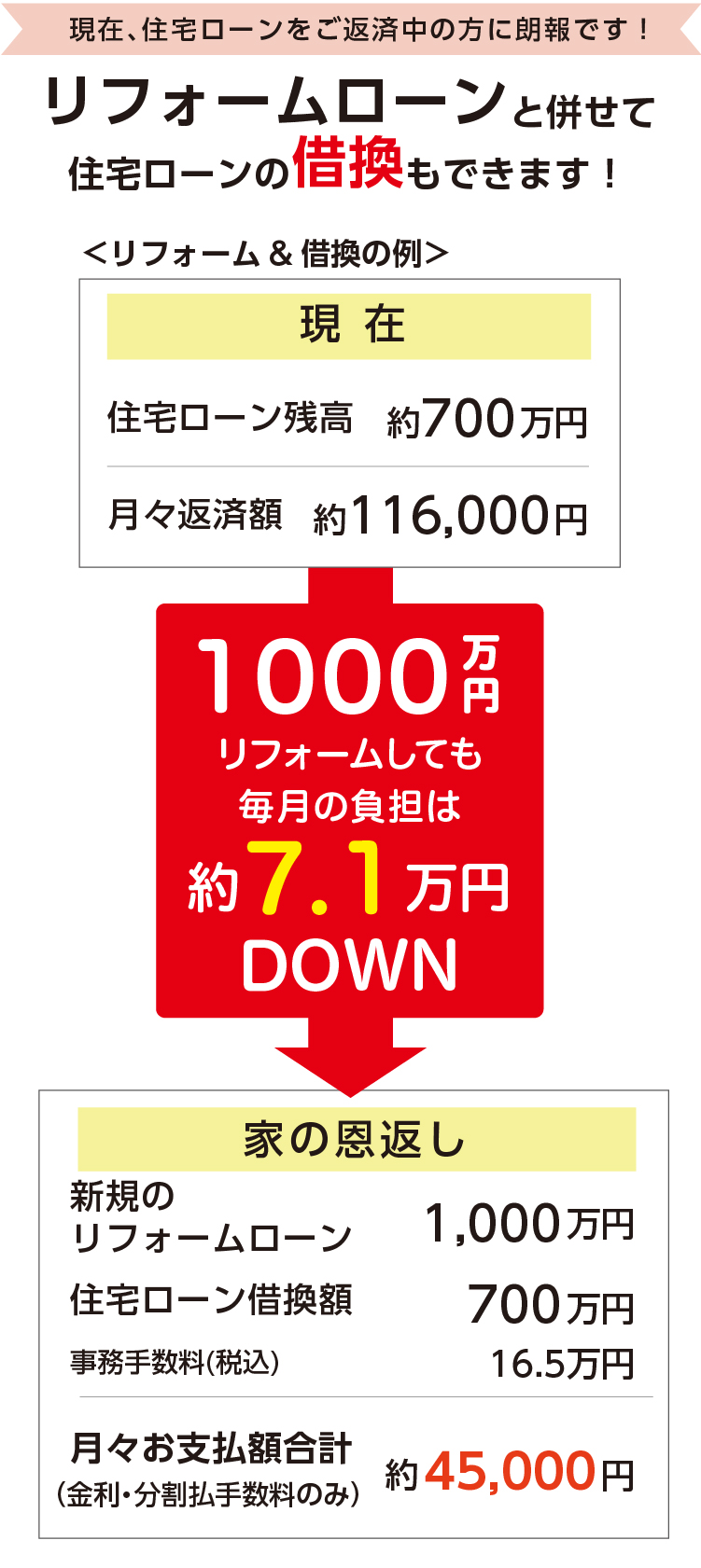 現在、住宅ローンをご返済中の方に朗報です！