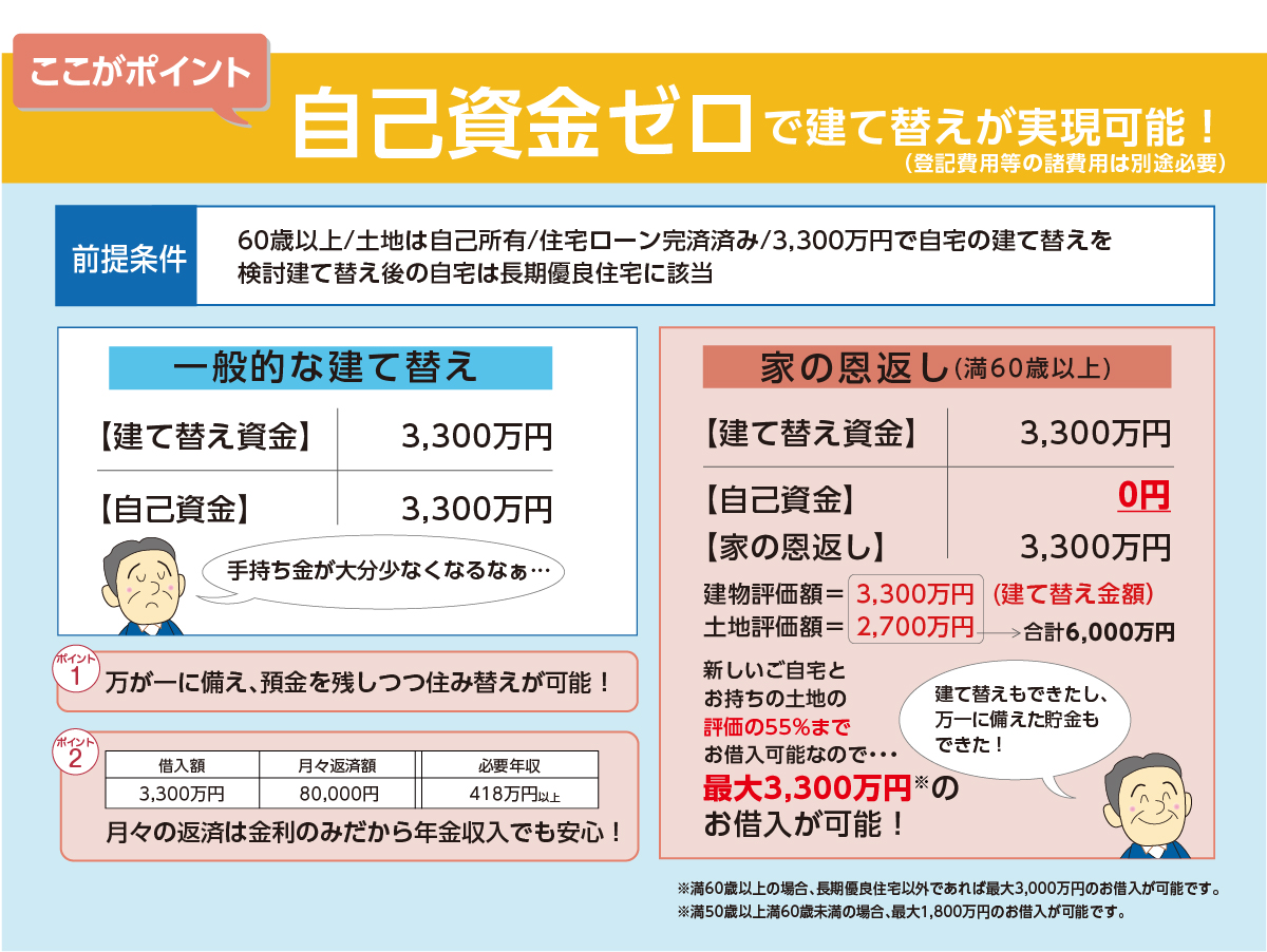 自己資金ゼロで建て替えが実現